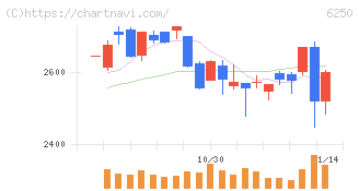 やまびこ(6250)の日足チャート
