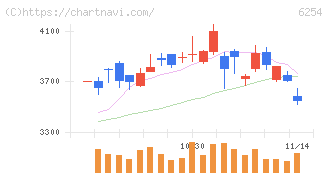 野村マイクロ・サイエンス(6254)の日足チャート