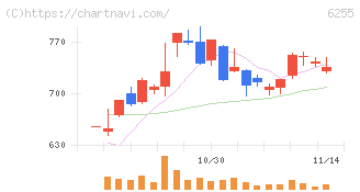 エヌ・ピー・シー(6255)の日足チャート