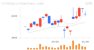 平田機工(6258)の日足チャート
