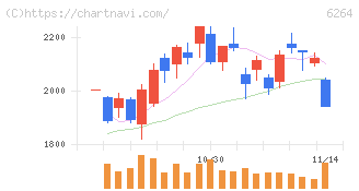 マルマエ(6264)の日足チャート
