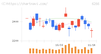 タツモ(6266)の日足チャート