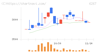 ゼネラルパッカー(6267)の日足チャート