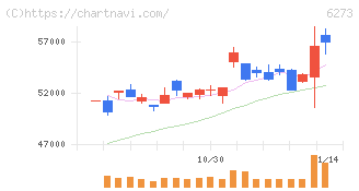 ＳＭＣ(6273)の日足チャート