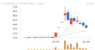 シリウスビジョン(6276)の日足チャート