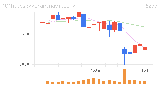 ホソカワミクロン(6277)の日足チャート