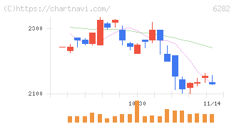 オイレス工業(6282)の日足チャート