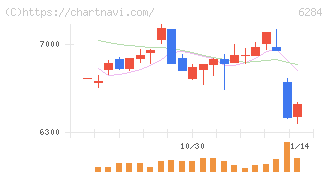 日精エー・エス・ビー機械(6284)の日足チャート