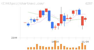 サトー(6287)の日足チャート