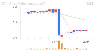 カワタ(6292)の日足チャート