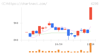 ワイエイシイホールディングス(6298)の日足チャート