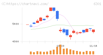 コマツ(6301)の日足チャート