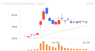 住友重機械工業(6302)の日足チャート