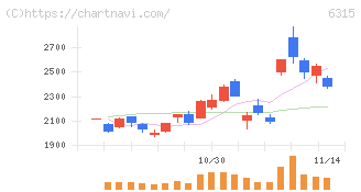 ＴＯＷＡ(6315)の日足チャート