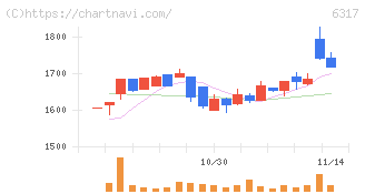 北川鉄工所(6317)の日足チャート