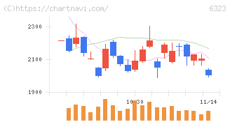 ローツェ(6323)の日足チャート