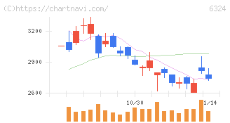ハーモニック・ドライブ・システムズ(6324)の日足チャート