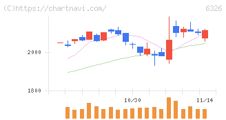 クボタ(6326)の日足チャート