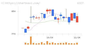 北川精機(6327)の日足チャート