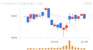 荏原実業(6328)の日足チャート