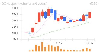 東洋エンジニアリング(6330)の日足チャート