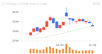 三菱化工機(6331)の日足チャート