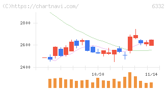 月島ホールディングス(6332)の日足チャート