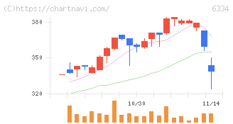 明治機械(6334)の日足チャート