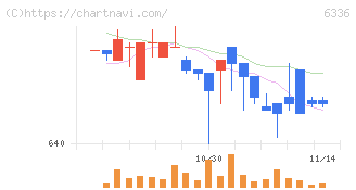 石井表記(6336)の日足チャート