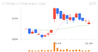 テセック(6337)の日足チャート