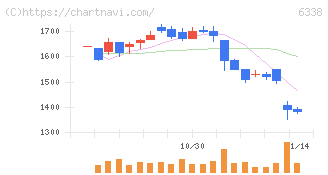 タカトリ(6338)の日足チャート