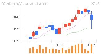 フリージア・マクロス(6343)の日足チャート