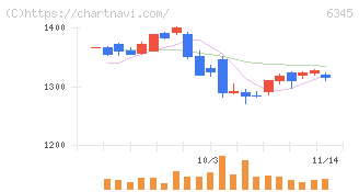 アイチコーポレーション(6345)の日足チャート