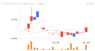 キクカワエンタープライズ(6346)の日足チャート