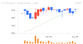 プラコー(6347)の日足チャート