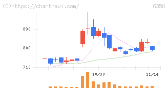 日本ギア工業(6356)の日足チャート