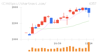 三精テクノロジーズ(6357)の日足チャート