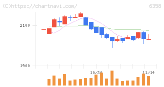 酒井重工業(6358)の日足チャート