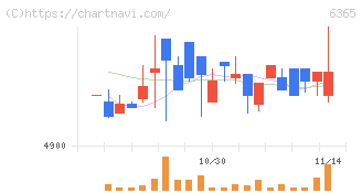 電業社機械製作所(6365)の日足チャート