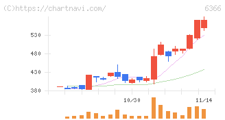 千代田化工建設(6366)の日足チャート
