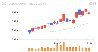 オルガノ(6368)の日足チャート