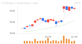 栗田工業(6370)の日足チャート