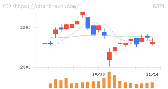 椿本チエイン(6371)の日足チャート