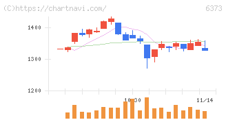 大同工業(6373)の日足チャート