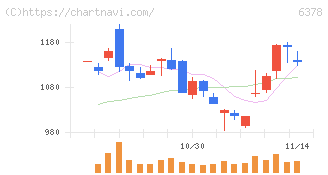 木村化工機(6378)の日足チャート