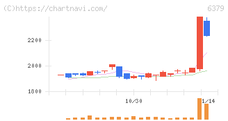 レイズネクスト(6379)の日足チャート