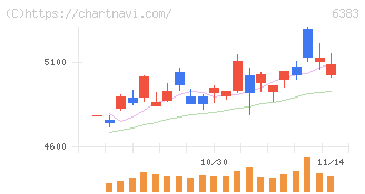 ダイフク(6383)の日足チャート