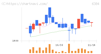 昭和真空(6384)の日足チャート