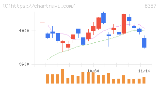 サムコ(6387)の日足チャート