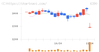 加藤製作所(6390)の日足チャート